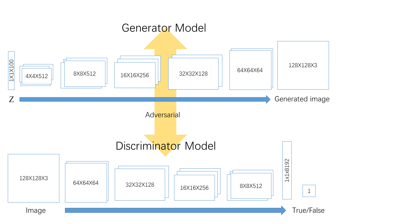 CTGANs Model